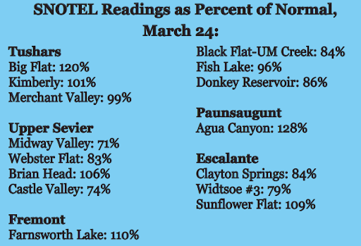 Snowpack readings as percent of normal. Escalante includes Clayton Springs: 84%, Widstoe #3: 79%, and Sunflower Flat: 109%.