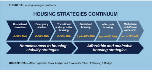 Housing strategies continuum