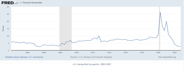 Savings rate rises in 2020, but dives again really fast to get lower than it was in 2006.