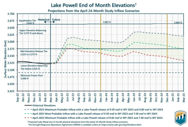 Lake Powell End of Month Elevation Projections.