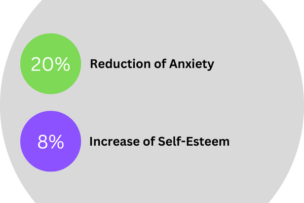 20% Reduction of Anxiety. 8% Increase of Self-Esteem.