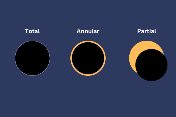 Graphic: Total eclipse: moon blocks out the sun completely, and blueish light escapes on the edges. Annular: The moon centers over the sun, but doesn't block it out completely, leaving an orange "ring of fire" around it. Partial: The moon doesn't center completely over the sun, but it blocks it out partially over part of the orange circle.