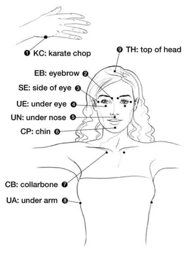 I diagram of the nine tapping points on your head, face, neck, hands, and underarm.