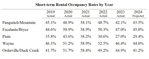 Short-term Rental Occupancy Rates by Year