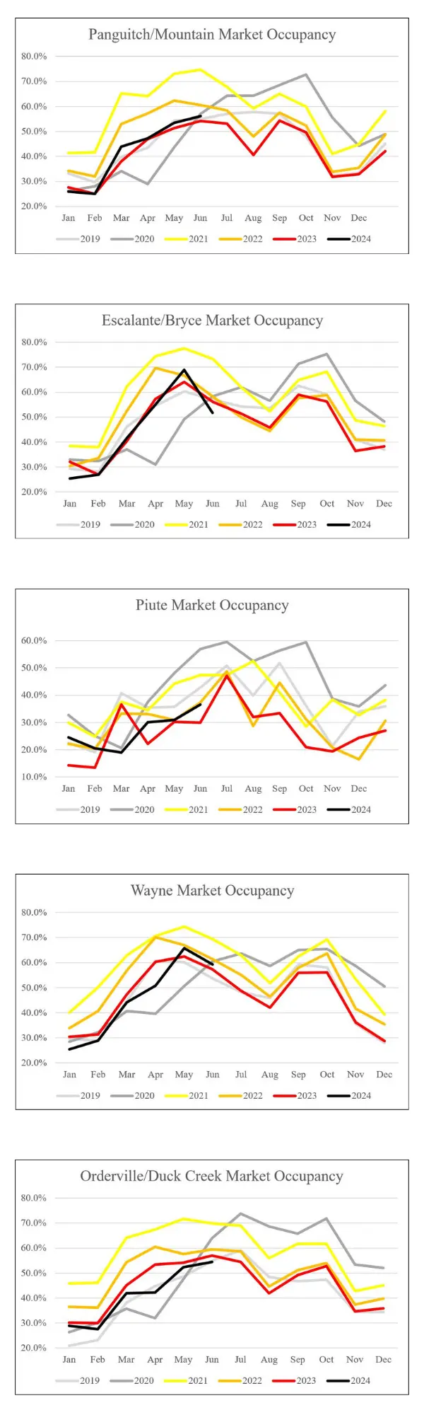 A series of charts showing market capacity data for five areas in Piute, Wayne and Garfield counties: Panguitch/Mountain, Escalante/Bryce, Piute, Wayne, and Orderville/Duck Creek.