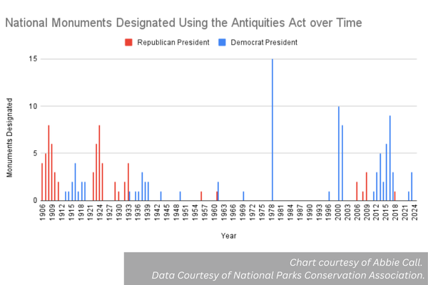 Monuments designated using the Antiquities Act over Time. Chart courtesy of Abbie Call. Data courtesy of National Parks Conservation Association.