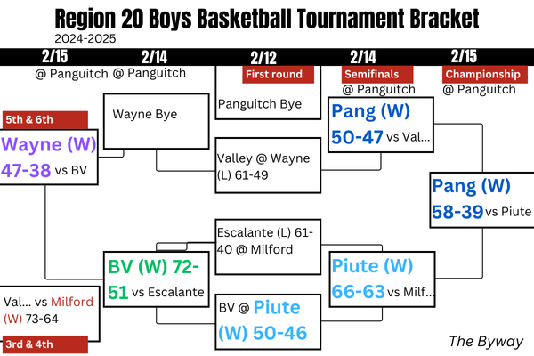 On February 15, Wayne beat Bryce Valley 47 to 38 for 5th and 6th respectively, and Milford beat Valley 73 to 64 for 3rd and 4th, respectively. In the championship, Panguitch beat Piute 58 to 39. Boys basketball tournament bracket. The Byway.