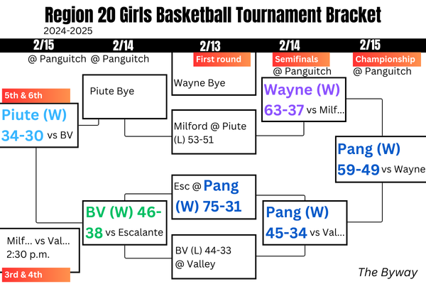 On February 15, Piute beat Bryce Valley 34 to 30, taking 5th and 6th, respectively, and Panguitch won the championship against Wayne 59 to 49. Girls basketball tournament bracket. The Byway.